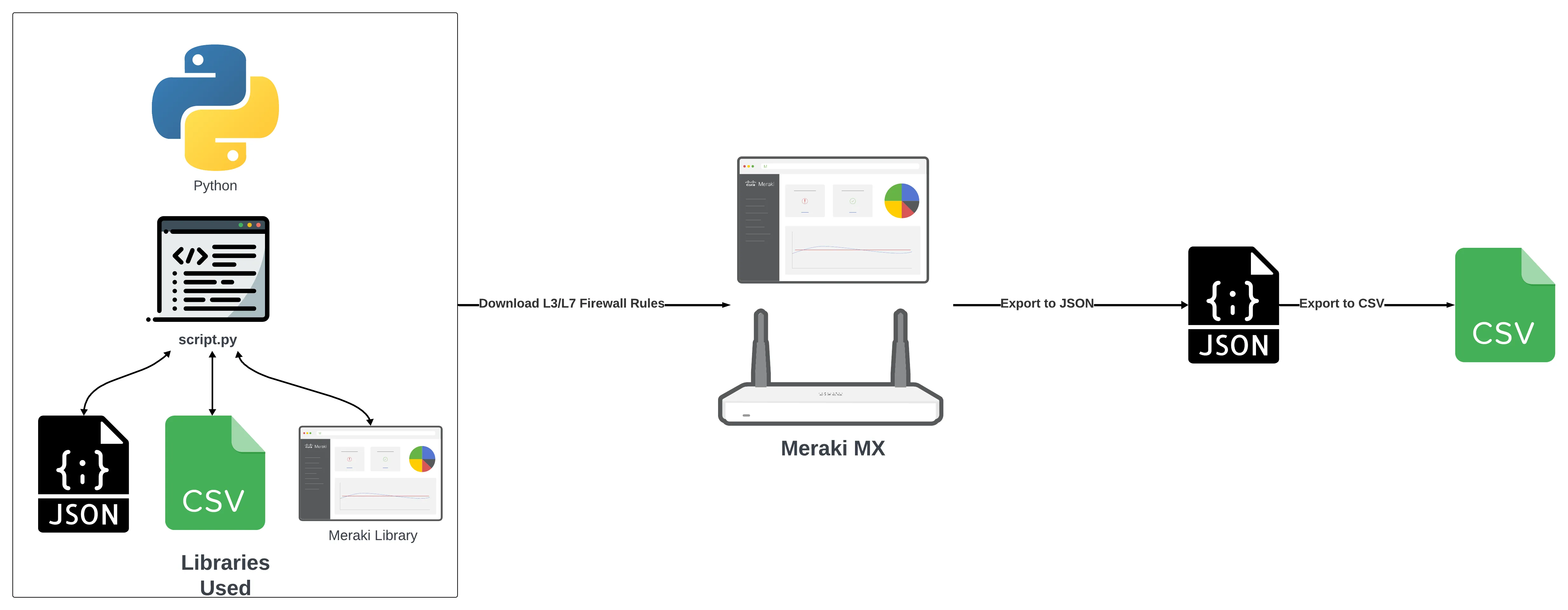 Meraki Python Project