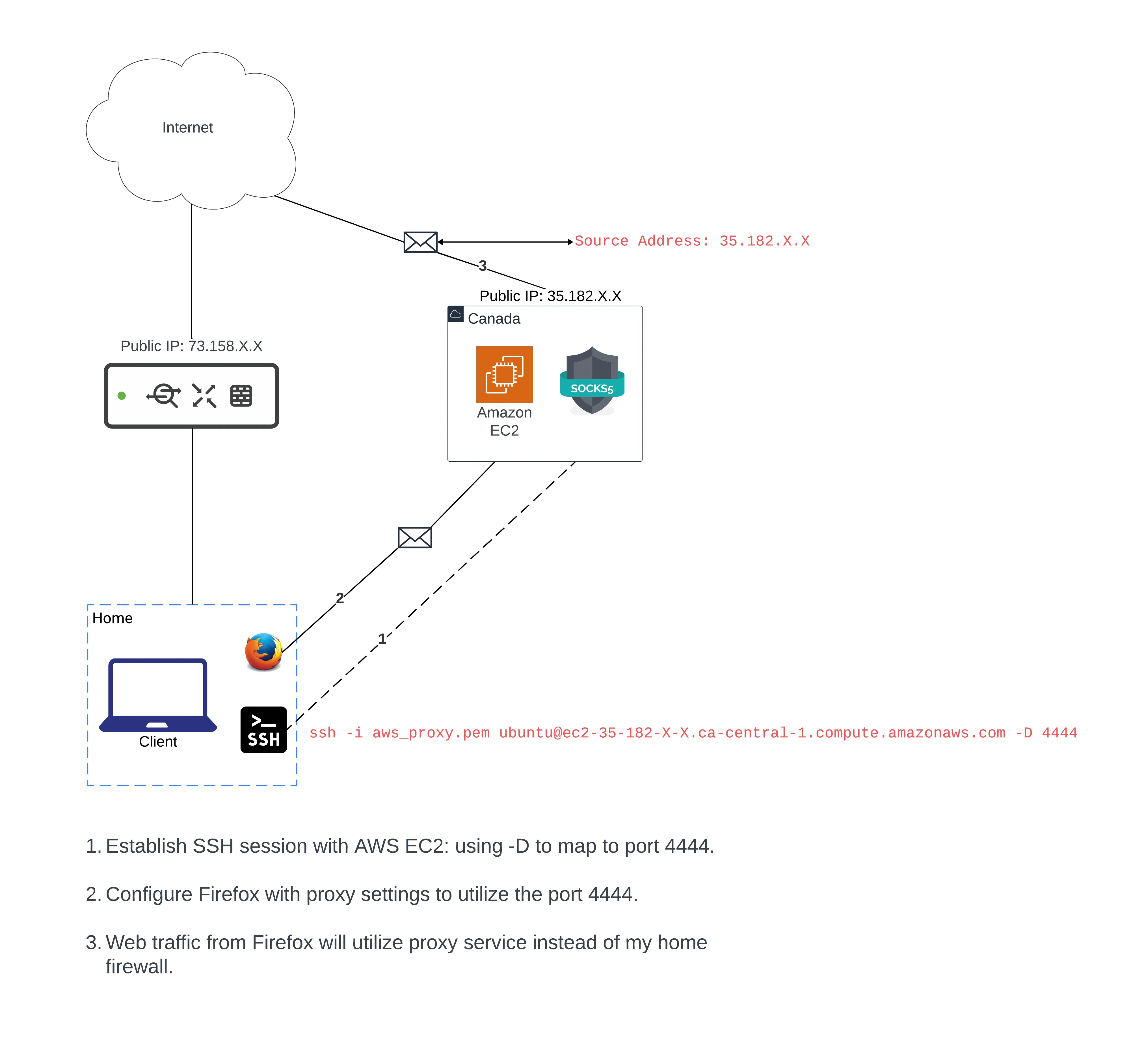 Proxy Types