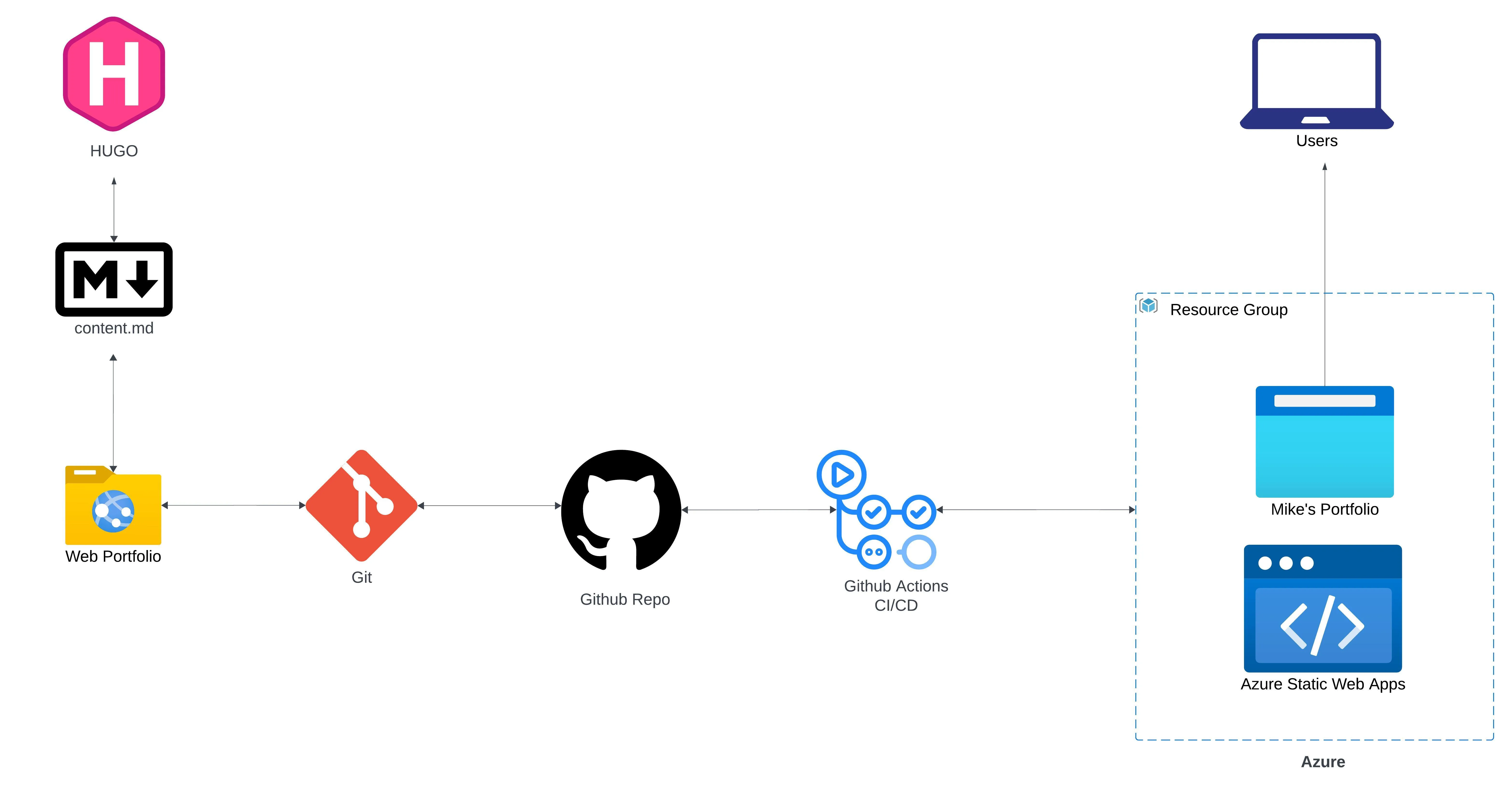 Portfolio Site Workflow